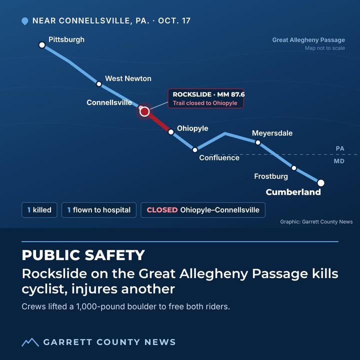 Rockslide on the Great Allegheny Passage kills one cyclist, injures another
