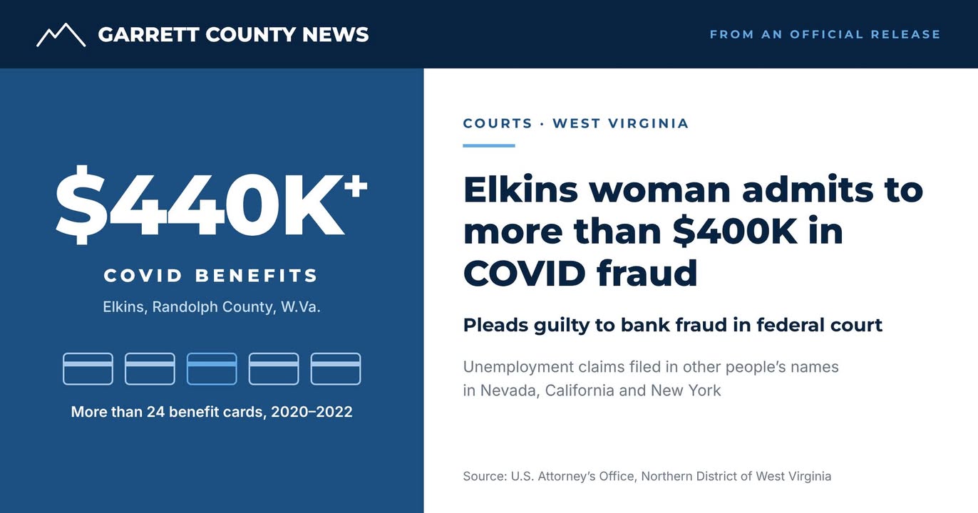 Elkins woman admits to more than $400K in COVID fraud