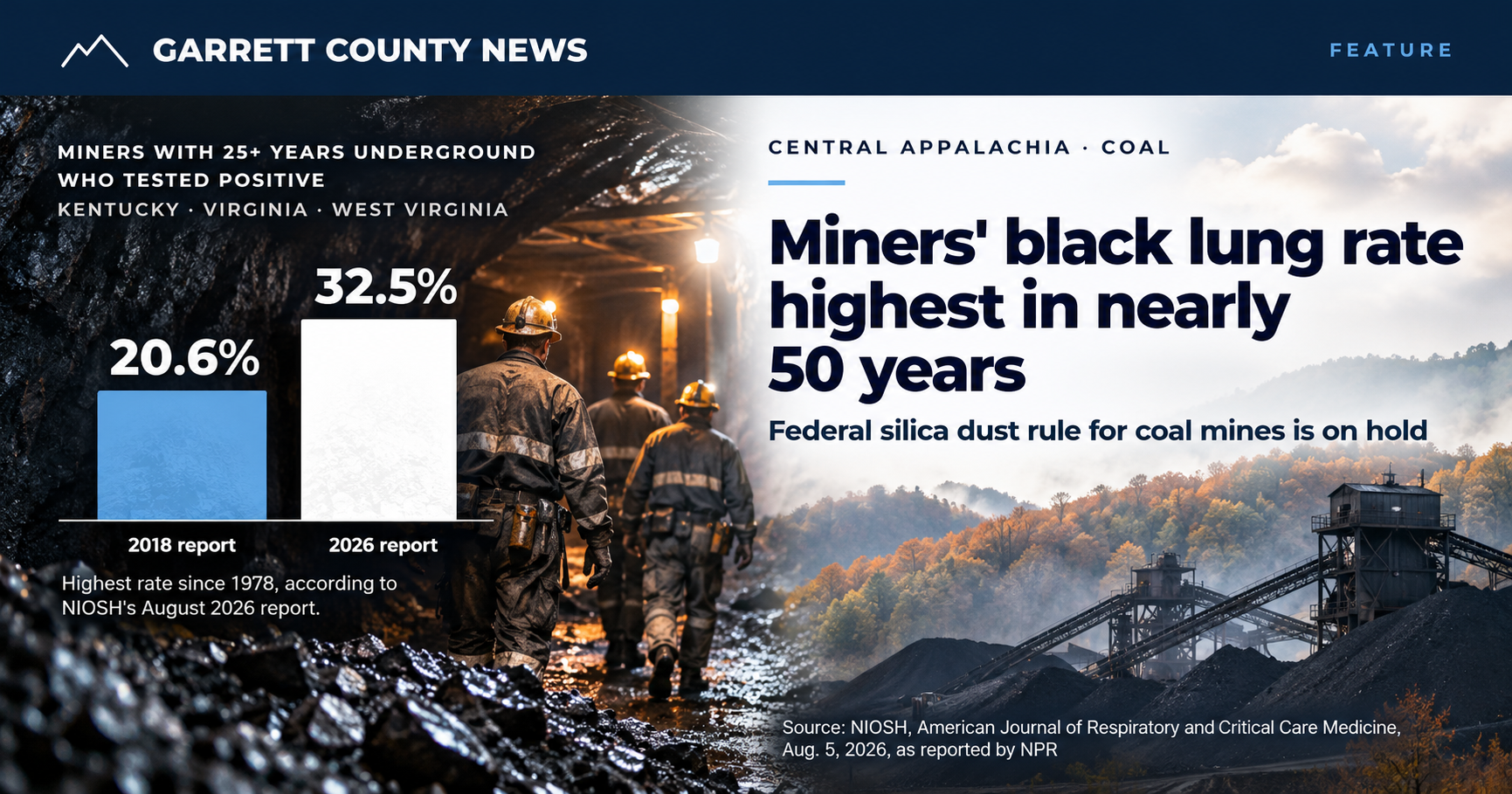 Black lung rates among Appalachian coal miners reach highest level in nearly 50 years
