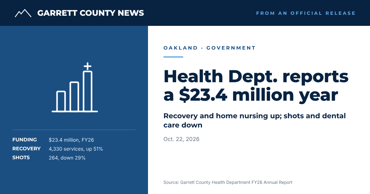 GCN text card: Garrett County Health Department FY26 annual report, $23.4 million in funding, peer recovery services up 51%, immunizations down 29%